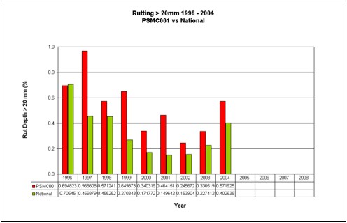 Rutting Chart