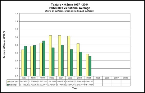 Texture PSMC 001 vs National Average