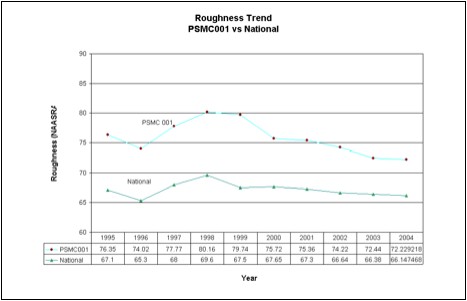 Roughness Trend