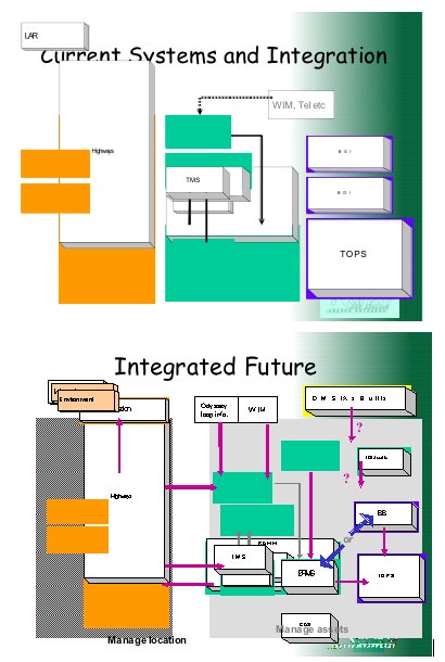 Current and future systems configuration at Transit New Zealand.