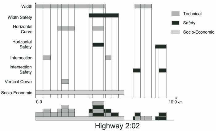 Buildup of candidate improvement road sections in Alberta.