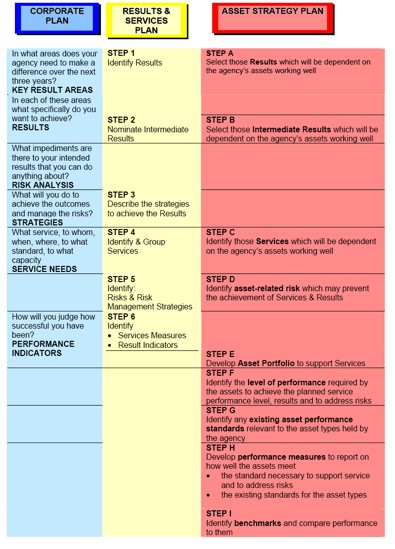 Alignment among Corporate Plan, Results/Services Plan, and Asset Strategy at the Roads and Traffic Authority.