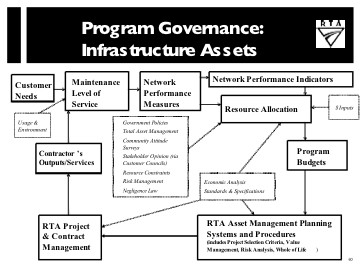 Decisionmaking structure for asset management in New South Wales.