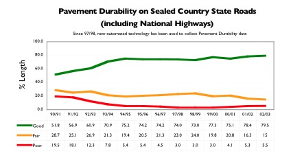 Examples of Roads and Traffic Authority performance measures.