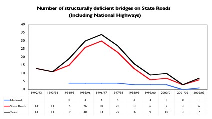 Examples of Roads and Traffic Authority performance measures.