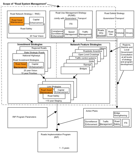 Road asset maintenance in the context of road system management in Queensland.