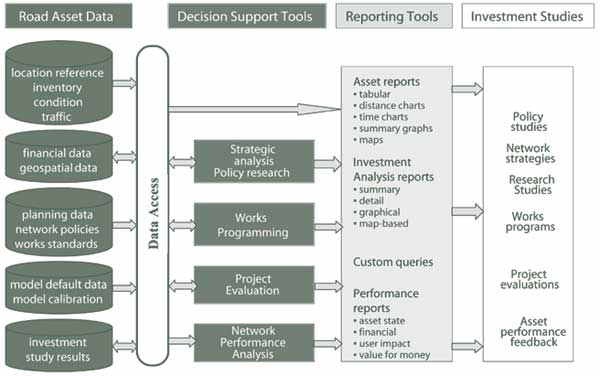 Road asset management system in Queensland.