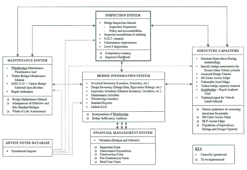 Bridge asset management system framework in Queensland