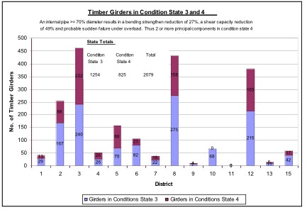 Condition of timber bridges in Queensland.