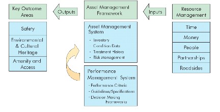 Roadside management framework at VicRoads.