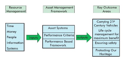 Arterial bridge management and asset management at VicRoads.