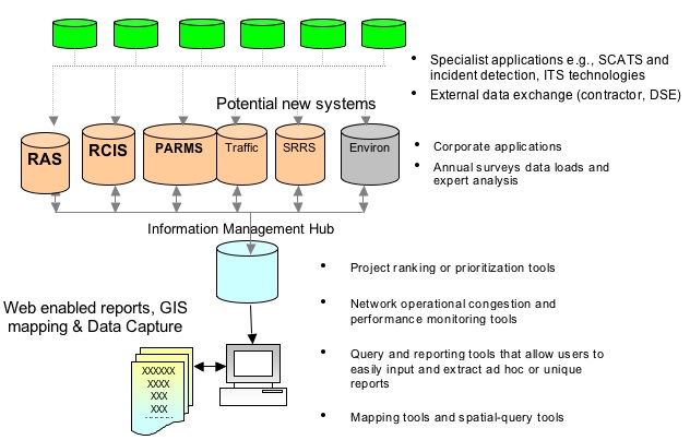 Targeted road information management system at VicRoads.
