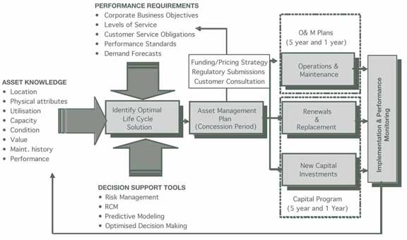Asset management approach for toll roads in Melbourne.