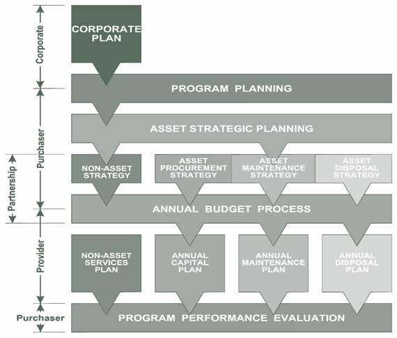 Asset management model in Brisbane.