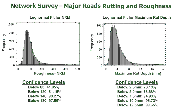 Rutting and roughness data for Brisbane.