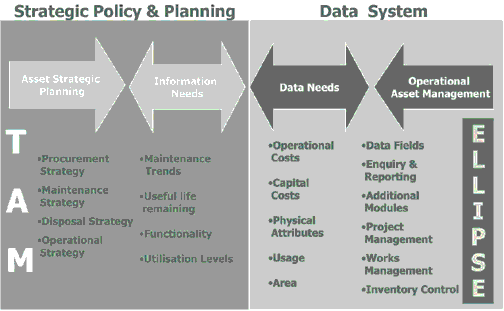 Asset management systems in Brisbane.