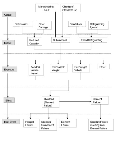 Calculation of risk of failure for structures in England.