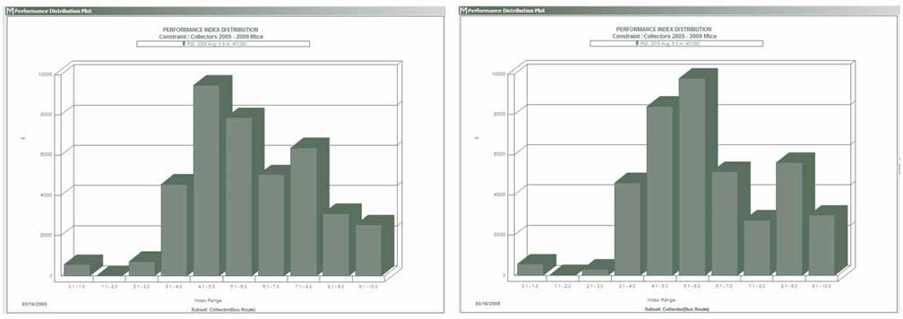 Scenario analysis in Edmonton showing different condition time streams.