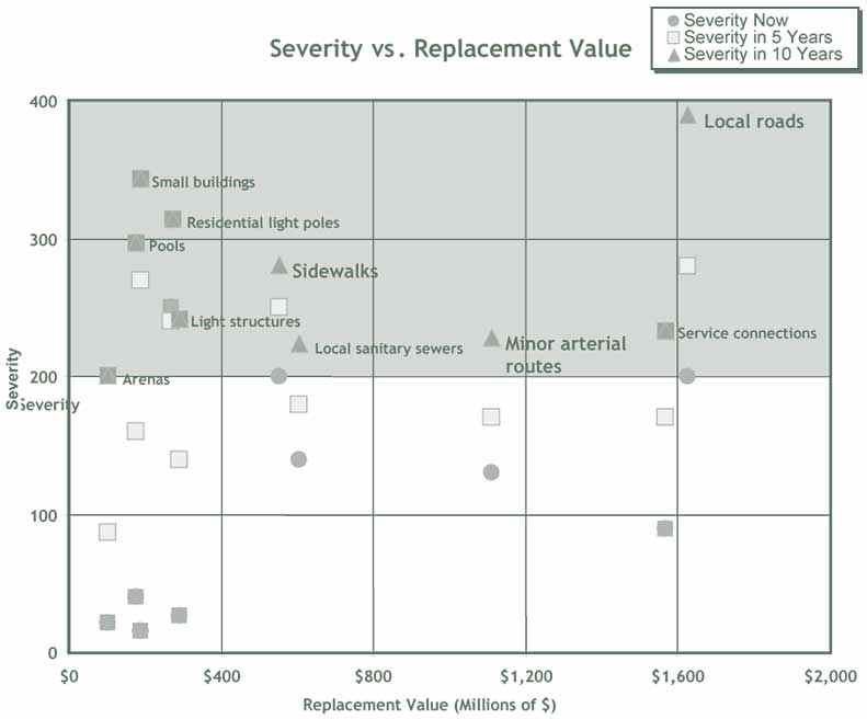 Example of risk assessment in Edmonton.