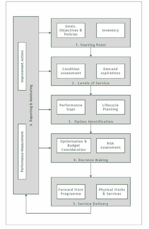 Asset management framework recommended by the County Surveyors' Society in England.
