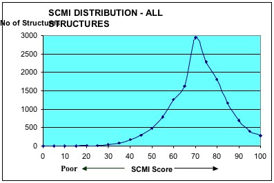 Bridge condition distribution, Network Rail, England.