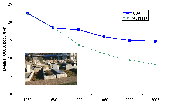 Figure 2. Graph showing road traffic deaths in the United States versus Australia per 100,000 population: in 1980, 22.5 in U.S. and 22.3 in Australia; 1985, 18.4 in U.S. and 18.6 in Australia; 1990, 17.9 in U.S. and 13.7 in Australia; 1995, 15.9 in U.S. and 11.2 in Australia; 2000, 14.9 in U.S. and 9.5 in Australia; 2003, 14.7 in U.S. and 8.2 in Australia. Source: Data extracted from Web sites of USDOT and Australian Transport Safety Bureau.