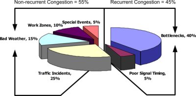 Pie chart of causes of traffic congestion in the United States. 