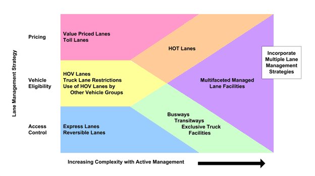 Diagram of typical U.S. managed lane facilities and applications. On the left of the diagram are applications of a single managed lane operational strategy: pricing, including value-priced lanes and toll lanes; vehicle eligibility, including HOV lanes, truck lane restrictions, and use of HOV lanes by other vehicle groups; and access control, including express lanes and reversible lanes. In the middle of the diagram are more complicated managed lanes facilities that combine more than one strategy, including HOT lanes that combine pricing and vehicle eligibility, and busways, transitways, and exclusive truck facilities that combine vehicle eligibility and access control. The multifaceted facilities on the right of the diagram incorporate multiple lane management strategies.