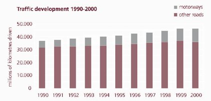 Bar chart of traffic growth in 1990s in Denmark.