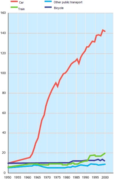 Graph of 50 years of traffic growth by mode in the Netherlands. 