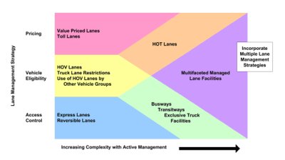 Diagram of typical U.S. managed lane facilities and applications.