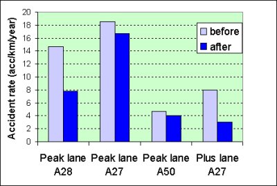 Bar chart of accident reductions for Dutch temporary shoulder use.