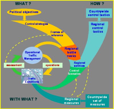 Diagram of traffic management architecture for the Netherlands.