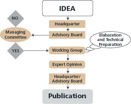 Flowchart of process used to develop road standards in Austria. Starting at the top of the chart, a box labeled "idea" links by arrow to a box labeled "headquarter," which links to a box labeled "advisory board." An arrow from "advisory board" links to a circle on the left labeled "managing committee," which links to boxes labeled "no" and "yes." The "yes" box links to a box labeled "working group&mdash;elaboration and technical preparation." The "working group" box links to "expert opinion," which links to "headquarter/advisory board," which links to a box at the bottom of the chart labeled "publication."