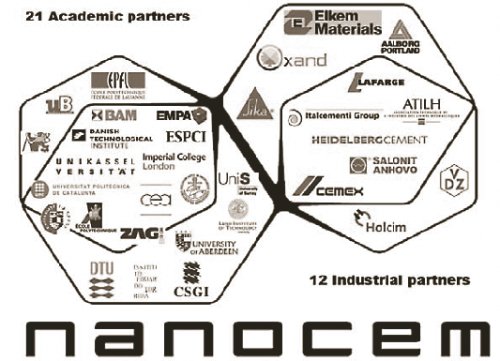 Illustration incorporating logos of the academic and industrial partners in the Nanocem consortium. Industrial partners include Lafarge Centre de Recherche, Holcim Group Support Ltd., Italcementi Group, Heidelberg Cement, Aalborg Portland, Verein Deutscher Zementwerke, Elkem ASA Materials, SIKA Technology, OXAND, ATILH, Salonit Anhovo, Cemex Trademarks Worldwide Ltd., WR Grace, and BASF. Academic partners include Ecole Polytechnique F&eacute;d&eacute;rale de Lausanne, Ecole Sup&eacute;rieure de Physique et Chimie de la Ville de Paris, Ecole Polytechnique, Universit&eacute; de Bourgogne, University of Aberdeen, Consejo Superior Investigaciones Cient&iacute;ficas, Leeds University, Bundesanstalt f&uuml;r Materialforschung und-pr&uuml;fung, Slovenian National Building and Civil Engineering Institute,  Eidgen&ouml;ssische Materialpr&uuml;fungs-und Forschungsanstalt, University of Surrey, Technical University of Denmark, Lund Institute of Technology,  University of Aarhus, Universitat Politecnica de Catalunya, Danish Technological Institute, Czech Technical University in Prague, Imperial College of Science Technology and Medicine, University of Kassel, Commissariat &agrave; l'Energie Atomique, University of Florence, Laboratoire des Ponts et Chauss&eacute;es, and Technische Universit&auml;t M&uuml;nchen.