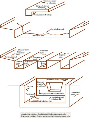 Illustration of several longitudinal, diagonal, and transverse cracks in bridge structures from German federal guidance on cracks in superstructures.