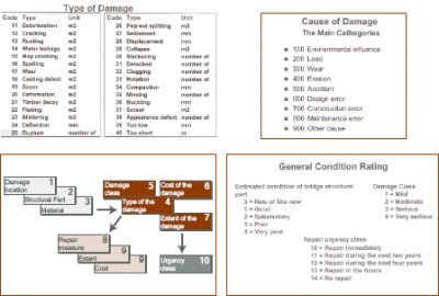 Four pages from Finnra inspection guidelines, including coding for damage type, cause of damage categories, inventory of damage and condition data, and general condition rating.