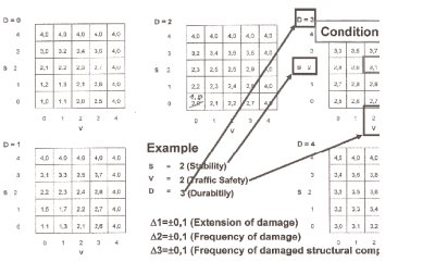 Example of a calculation of bridge condition index. The figure shows five charts, one each for durability assessment levels 0 through 4. On the left side of each chart are structural stability assessment levels 0 through 4. Across the bottom are traffic safety assessment levels 0 through 4. The example uses the chart for durability assessment level 3. When the assessment level is 2 for structural stability and 2 for traffic safety, the intersection on the chart is a condition number of 3.1.