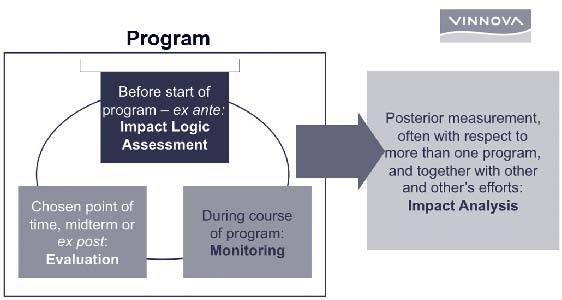 VINNOVA assessment, monitoring, evaluation, and impact analysis.