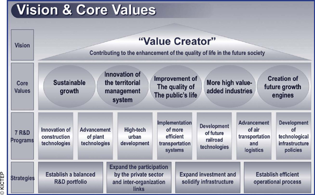 KICTEP research framework development: long-term plan (innovation roadmap) creating value.