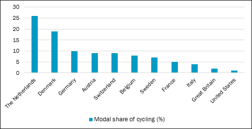 Graph 4 Modal share of cycling - Description: Graph ranging from 0 to 30 percent modal share of cycling. The Netherlands has 26%, Denmark has 19%, Germany has 10%, Austria has 9%, Switzerland has 9%, Belgium has 7%, Sweden has 6%, France has 5%, Italy has 4%, Great Britian has 2%, and the United States has 1%.