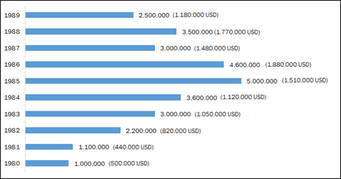 Graph 4 Budget available for cycling policies and projects - Description: In 1980 $500,000 USD was available, in 1981 $440,000 was available, in 1982 $820,000 was available, in 1983 $1,050,000 was available, in 1984 $1,120,000 was available, in 1985 $1,510,000 was available, in 1986 $ 1,880,000 was availabl, in 1987 $1,480,000 was available, in 1988 $1,770,000 was available, and in 1989 $1,180,000 was available.