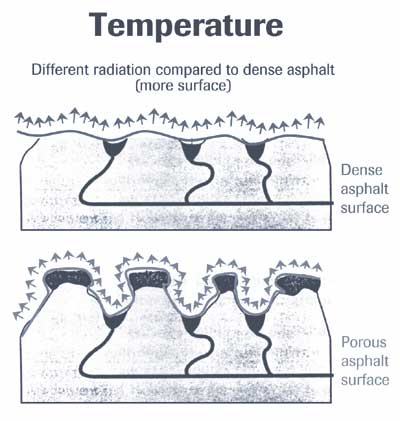 Comparison of radiation from dense-versus-porous asphalt surfaces